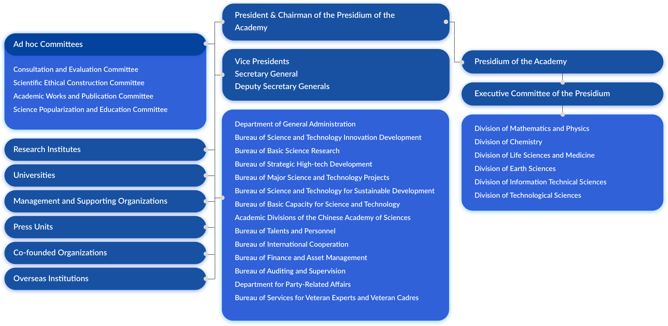 Organizational Chart
