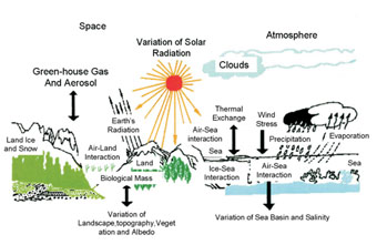 A schematic map for climate system.