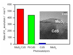 CAS researchers discover low-cost photocatalyst for H2 production