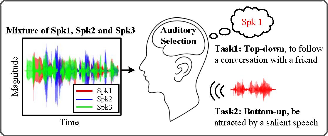 Modeling attention and memory for auditory selection (Image by CASIA)