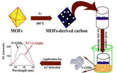 Metal-organic Frameworks Used in Nitrogen-doped Graphene Quantum Dot in Detection of Fe3+