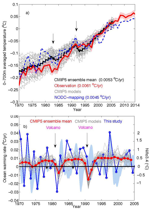 estimate on upper 0-700m ocean warming rate.jpg