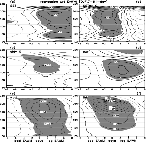 Impacts of East Asian Winter monsoon on Intraseasonal Sea Surface Temperature Variations in the South China Sea during Boreal Winter