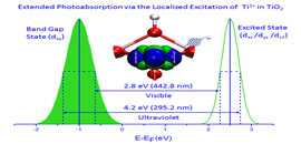 DICP Researchers Reveal Physical Origin of Ti<sup>3+</sup> Ions Related Electronic Structure in TiO<sub>2</sub>