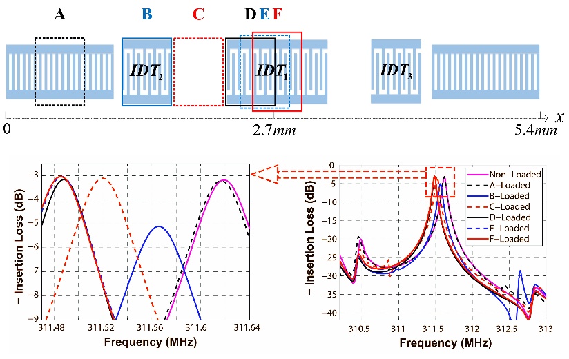 Mass Sensitive Area Analysis of a Surface Acoustic Wave Resonator