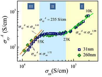 Researchers Find Size Effect on Magnetic Phase in Sr<sub>4</sub>Ru<sub>3</sub>O<sub>10 </sub>