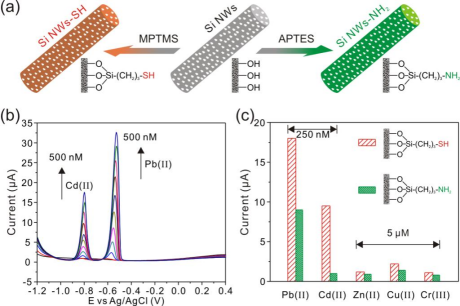 Researchers Realize Selective and Simultaneous Electrochemical Detection of Cd(II) and Pb(II) Ions by Functionalized Materials