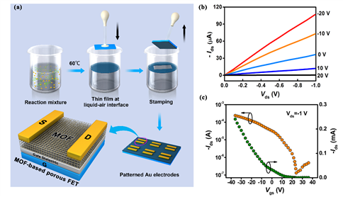 (a) Fabrication of MOF-based porous FETs; (b) output curves and (c) transfer curves of Ni3(HITP)2-based FETs