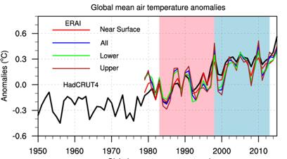 Study Reveals the Atmospheric Footprint of Global Warming Hiatus