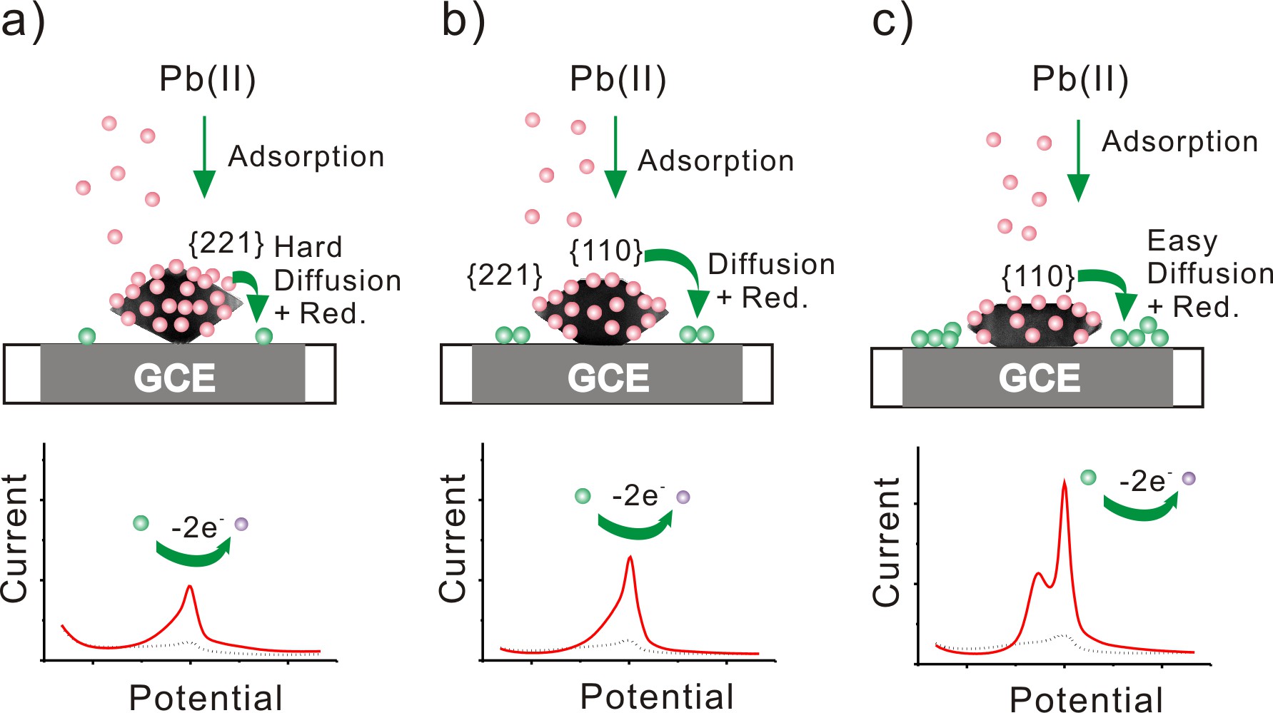 Why Different Exposed Facets of SnO<sub>2</sub> Nanomaterials Exhibit Different Electrochemical Performances?