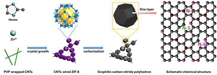 Schematic for the synthetic route of highly nitrogen-doped graphitic carbon nitride polyhedron