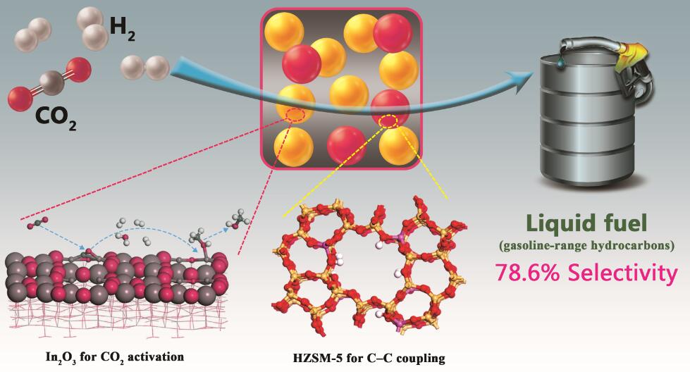 Direct conversion of CO2 into liquid fuels with high selectivity over a bifunctional catalyst