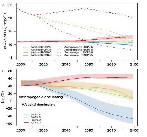 Evolving pattern of wetland and anthropogenic CH4 change over varying time horizon since 1765 using simple sustained pulse-response model..JPG