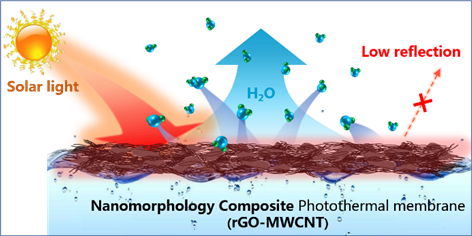 Figure A. Photothermal evaporation improved by composite membrane following the "Nanomorphology Composite" strategy.png