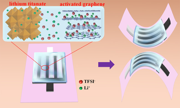 Scientists Develop All-solid-state Flexible Planar Lithium Ion Micro-Capacitors