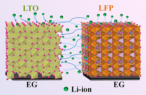 Planar lithium ion micro-batteries.jpg