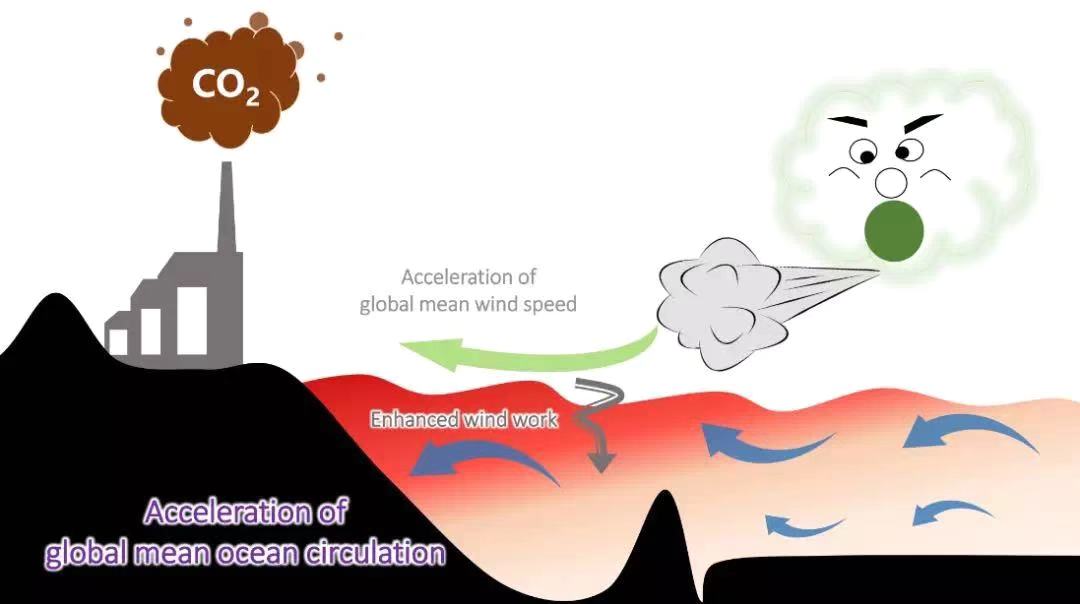 greenhouse gases accelerate global ocean circulation