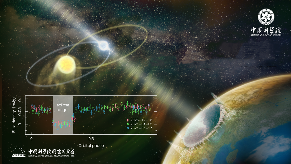 Chinese Scientists Discover Rare Eclipsing Pulsar