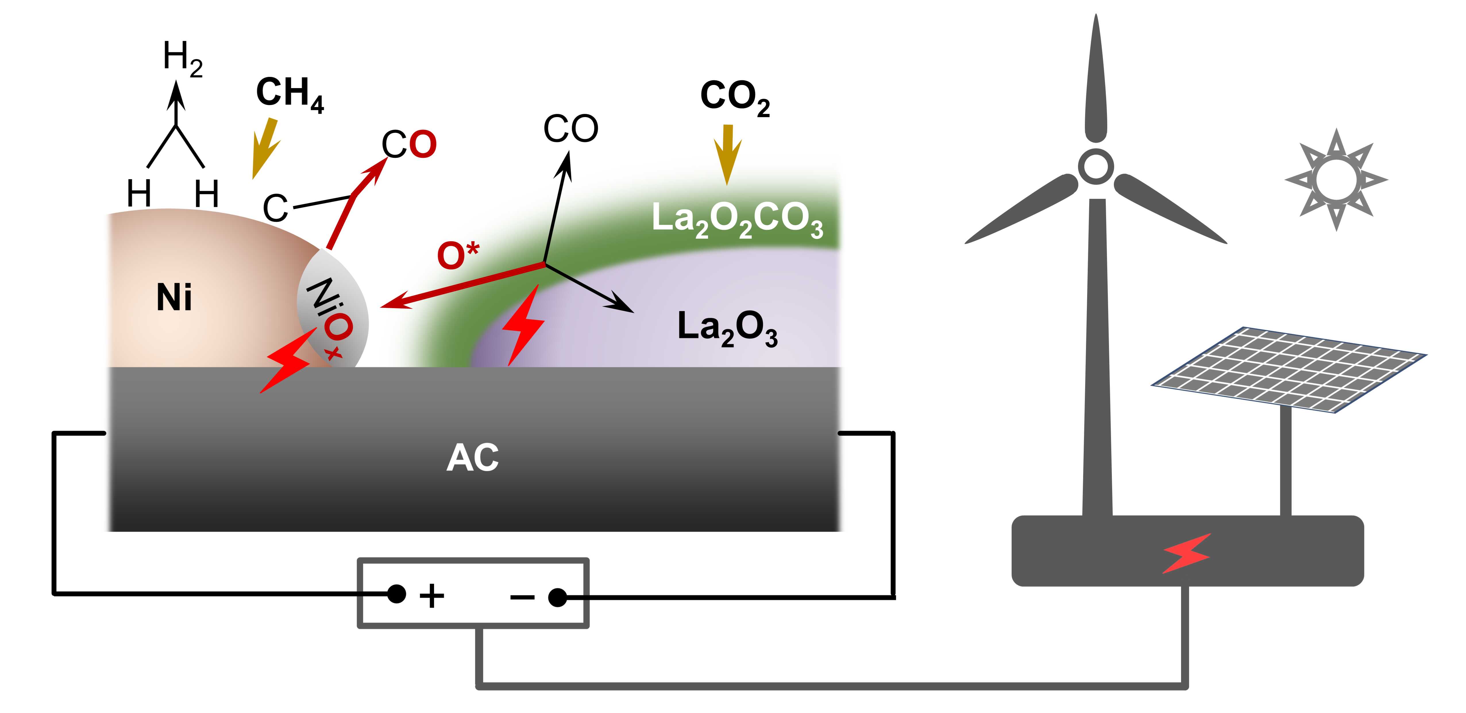 Chinese Scientists Achieve Net-Negative Greenhouse Gas Emissions via Electrified Catalysis