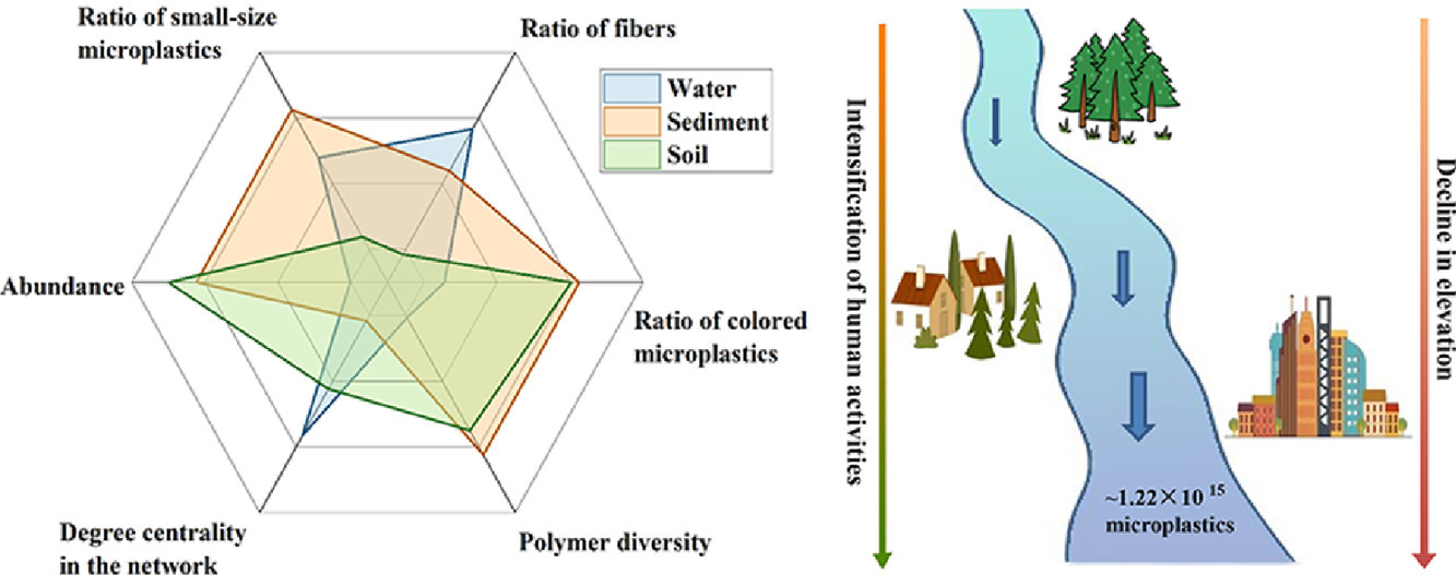 Researchers Unveil Environmental Fate of Microplastics in Yangtze River
