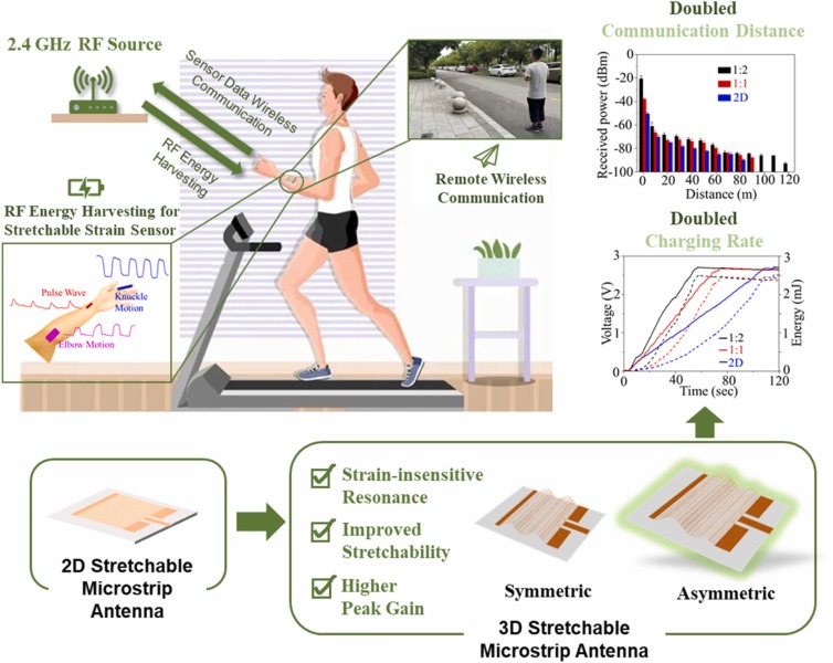 Scientists Propose 3D Stretchable Radio Frequency Antenna for Self-powering