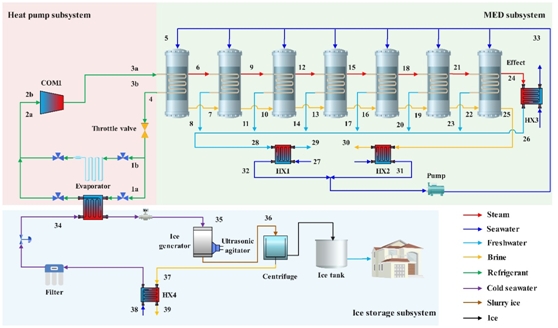 Integrated System Developed for Ice Storage Cooling and Seawater Desalination