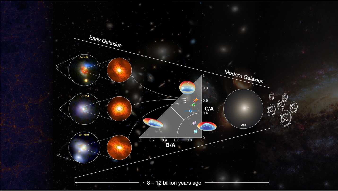 Astronomers Discover Spheroid Formation Process in Early Universe