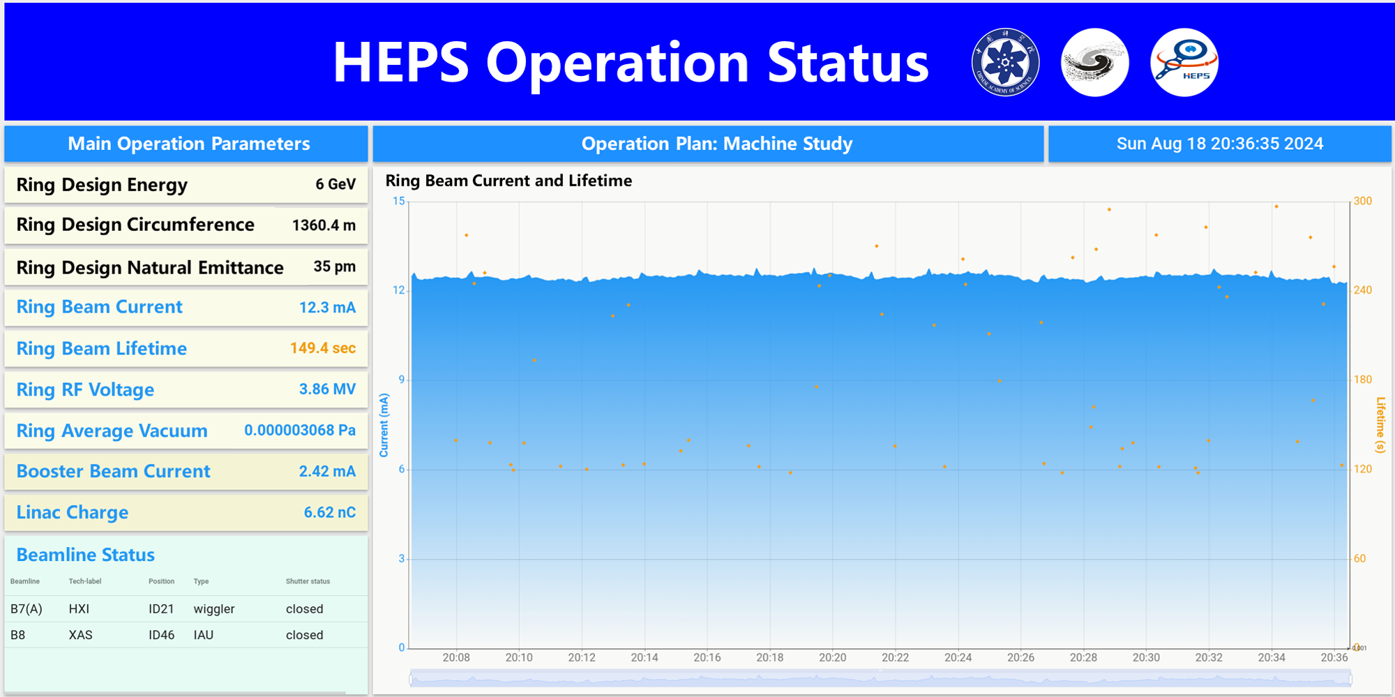 High Energy Photon Source Completes with Electron Beam in Storage Ring Exceeding 10mA