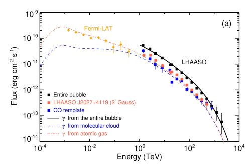 LHAASO Discovers Giant Ultra-high-energy Gamma-ray Bubble, Identifying the First Super PeVatron (Feb. 22)