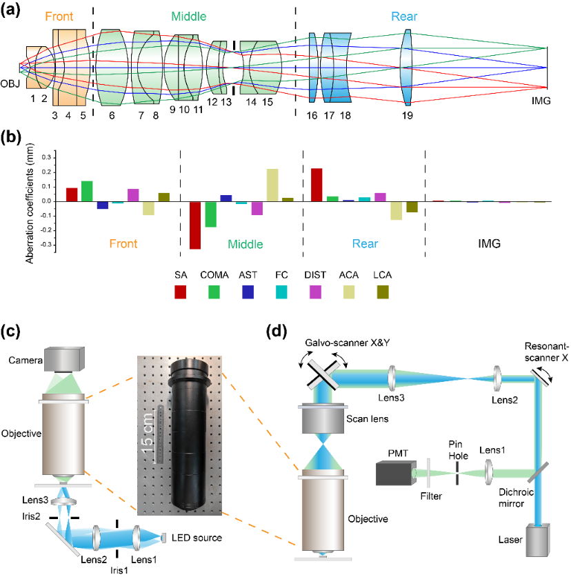 Researchers Develop Wide-field, High-resolution, and Broad-band Mesoscopic Objective Lens