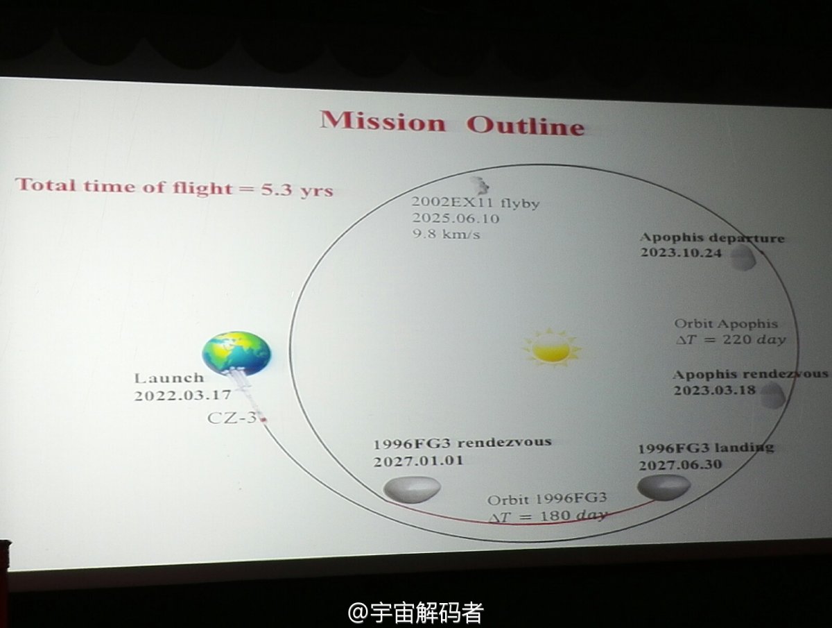 Above: A presentation slide for one Chinese near-Earth asteroid mission outline.
