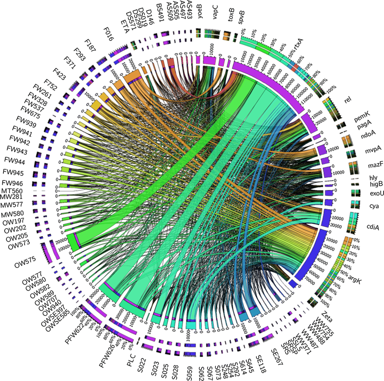 Circular visualization of the toxin abundance