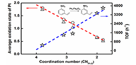 correlation between coordination structure and catalytic performance.jpg