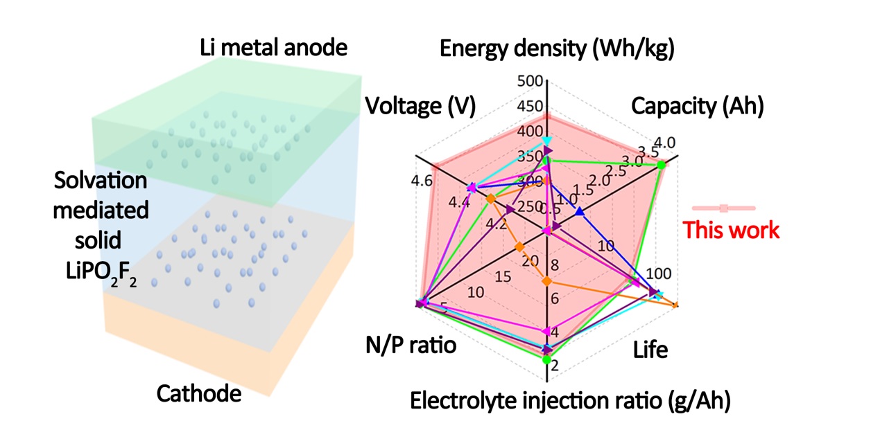 Scientists Develop Novel High-energy-density Lithium Metal Battery