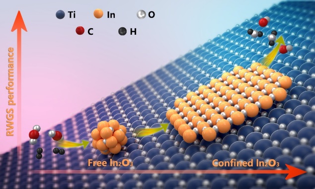 Confinement-induced indium oxide nanolayers formed on TiO2 for enhanced CO2 hydrogenation reaction. (Image by WANG Jianyang)