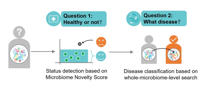 Microbiome Search Engine Can Increase Efficiency in Disease Detection and Diagnosis