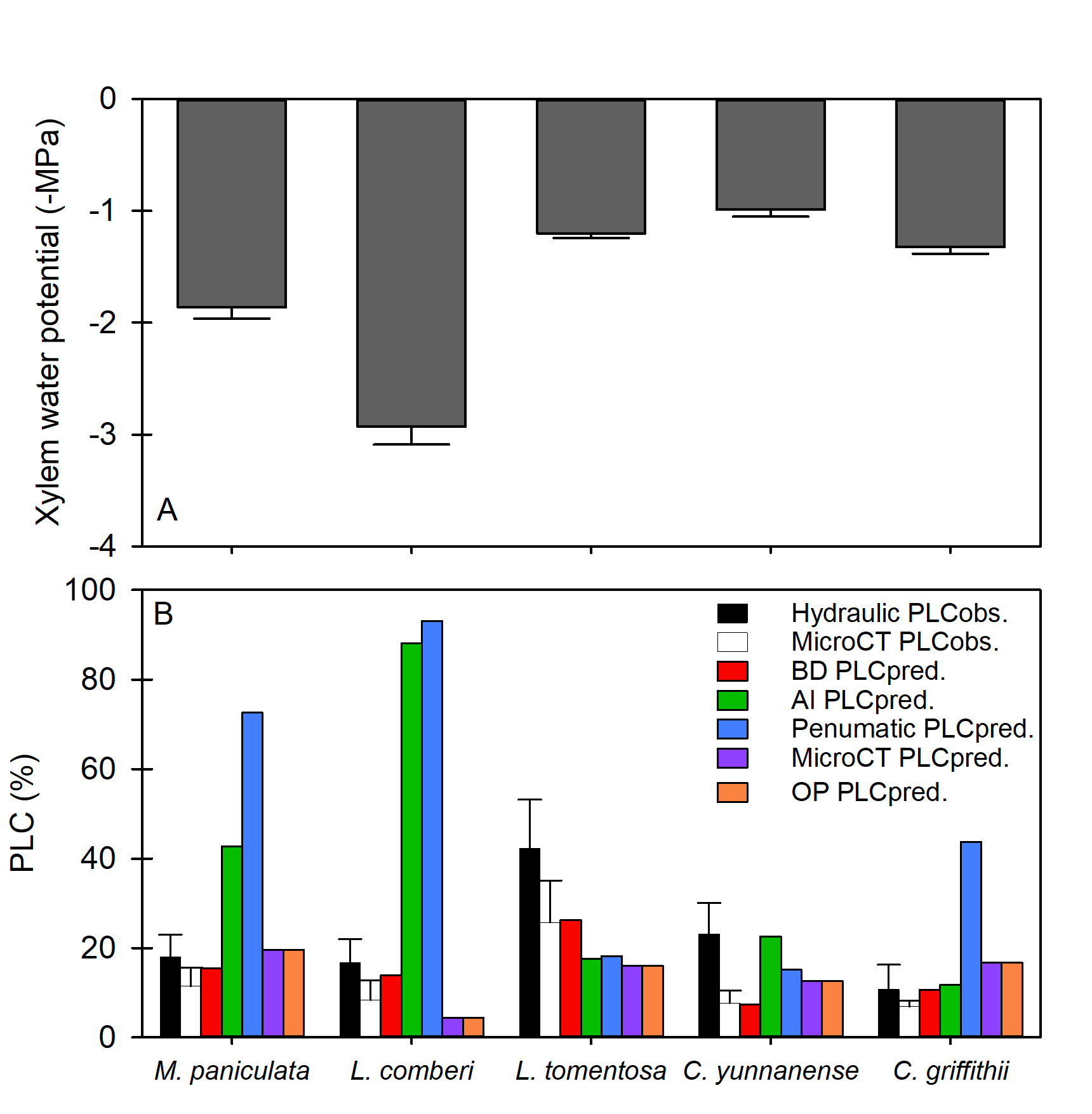 The relationships between xylem structural traits and the discrepancy ratios of P50-PAD and P50-AI against P50-MicroCT.jpg