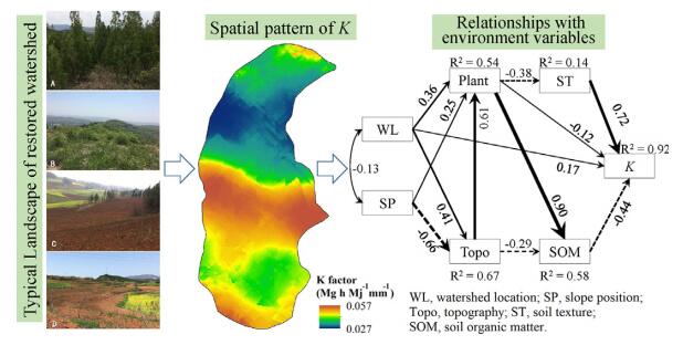 Study Reveals Spatial Soil Erodibility Variations and How They Are Affect by Ecological Restoration in Danjiangkou Reservoir Region