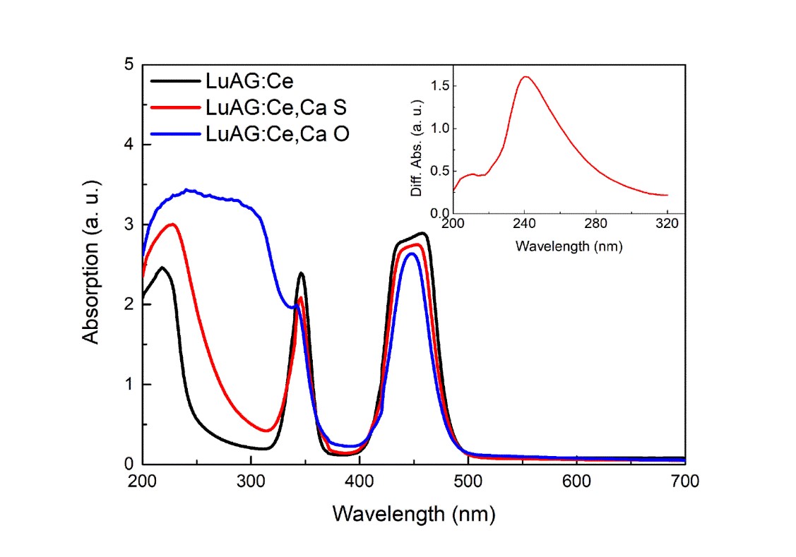 Divalent Ion Co-doping Improves the Scintillation Performance of LuAG:Ce Ceramic