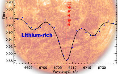 Chinese Researchers Construct Largest Lithium-rich Giant Sample based on LAMOST Data