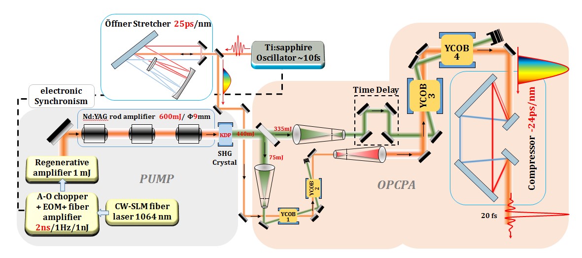 YCOB-based OPCPA Amplifiers Show Excellent Performance on SG-II 5PW Platform