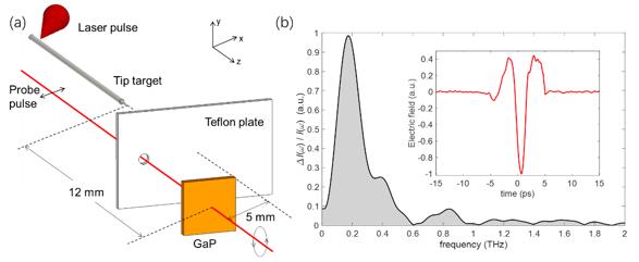 Researchers Generate Millijoule THz Pulse from a Sub-joule Femtosecond Laser-driven Metal Wire