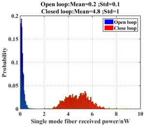 Figure 2. Received power of single-mode fiber before and after AO correction.png