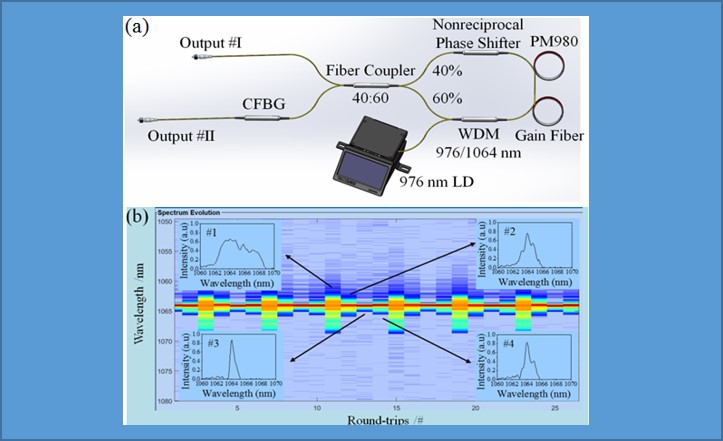 Scientists Generate Period-multiplied Pulses from Figure-of-9 Fiber Laser