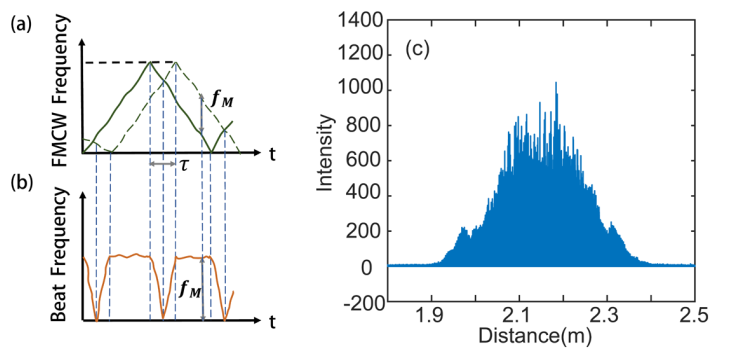 Influence of FM nonlinearity on ranging results