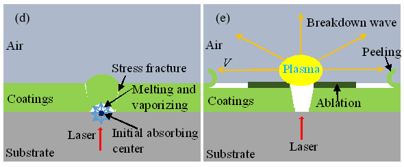 New Laser Damage Mechanism Proposed for Dual-ion Sputtered Coatings under Fundamental Frequency Laser Irradiation