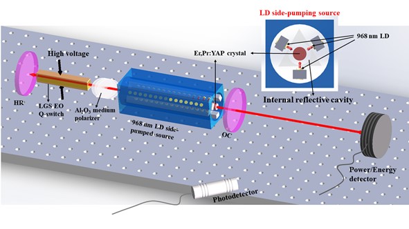Schematic of LD side-pumped Er(Pr):YAP laser