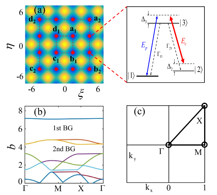 Optical lattice, trapping scheme and band gap structure