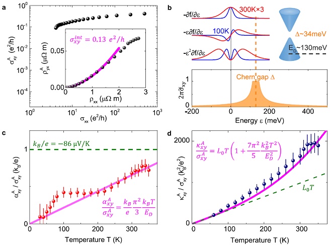 Topological charge-entropy scaling in kagome Chern magnet