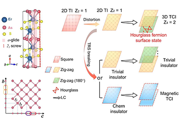 Scientists Design Topological Crystalline Insulator Candidate ErAsS with Hourglass Fermion and Magnetic-tuned Topological Phase Transition